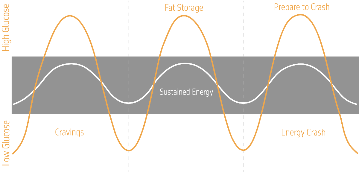 Graph showing glucose levels and their effects on energy and cravings over time.